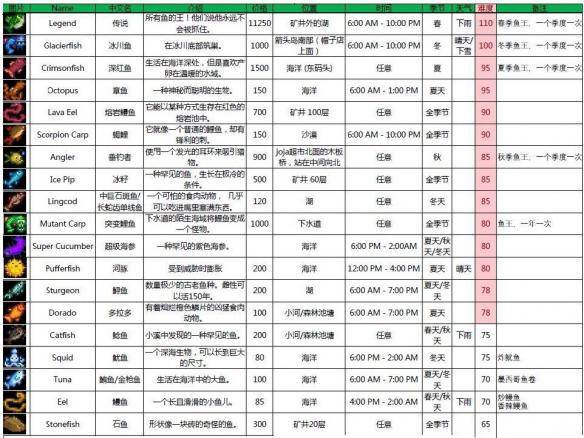 星露谷物语全鱼类价格+位置+出现时间一览表