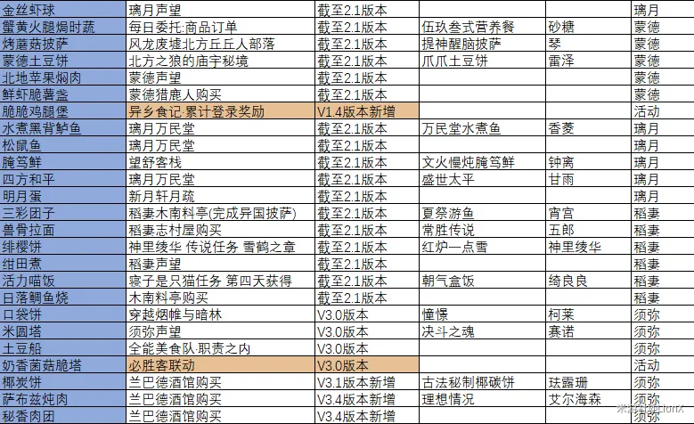 《原神》食谱全收集方法介绍 最新全食谱查缺补漏及获得方式汇总