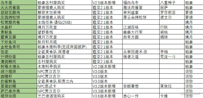 《原神》食谱全收集方法介绍 最新全食谱查缺补漏及获得方式汇总