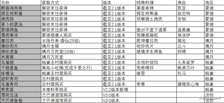 《原神》食谱全收集方法介绍 最新全食谱查缺补漏及获得方式汇总