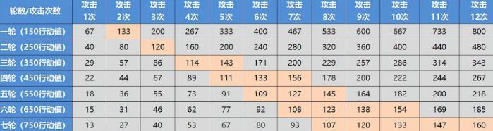 崩坏星穹铁道卡芙卡专武提速收益高吗 只需等待光锥速度词条加成介绍