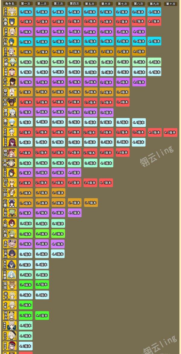 《原神》开服至4.3每个版本up角色统计 最新版本全角色up次数盘点