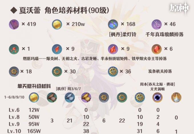 《原神》夏沃蕾突破材料是什么 夏沃蕾培養升級材料一圖流