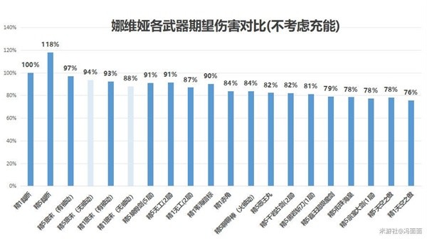 原神4.3娜维娅怎么培养图三