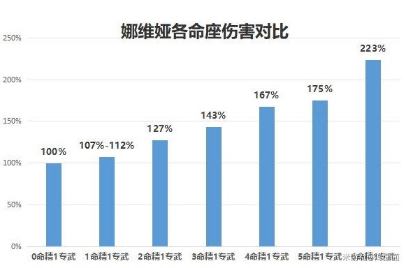 原神4.3娜维娅怎么培养图四